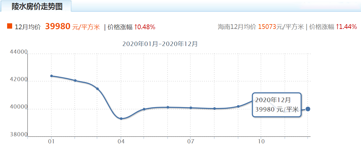 三亞和陵水買房哪裡好?2021最新房價是多少?